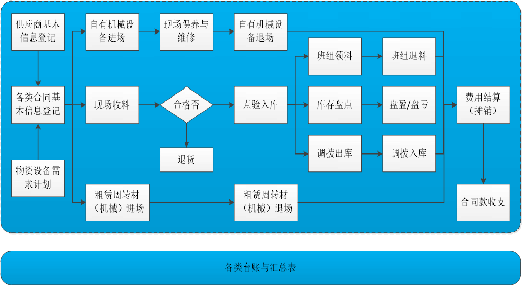 北京智建互聯(lián)科技有限公司 產(chǎn)品中心 建筑工程物資設(shè)備管理系統(tǒng)圖片